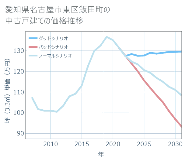 愛知県名古屋市東区飯田町の中古戸建て価格推移