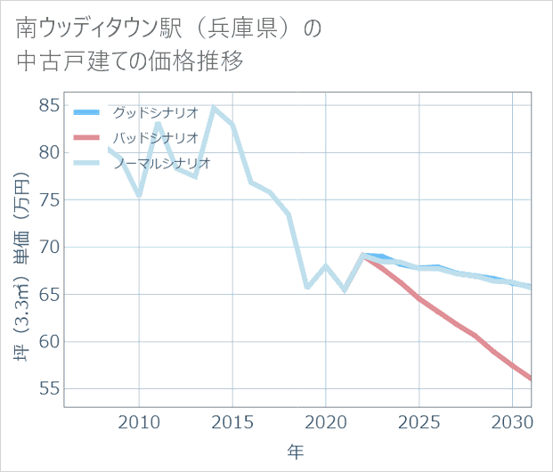 南ウッディタウン駅(兵庫県)の中古戸建て価格推移