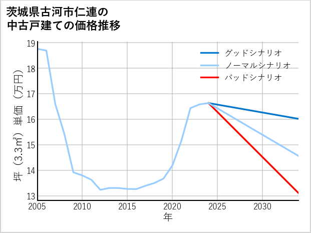 茨城県古河市仁連の中古戸建て価格推移