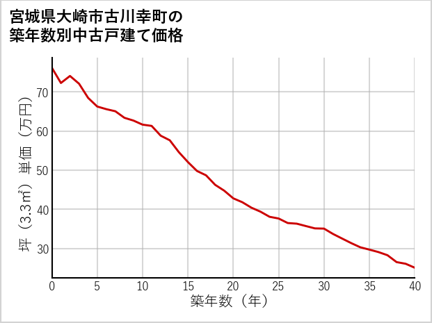 宮城県大崎市古川幸町の築年数別の中古戸建て坪単価