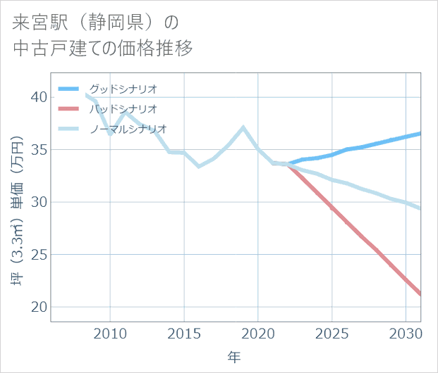 来宮駅(静岡県)の中古戸建て価格推移