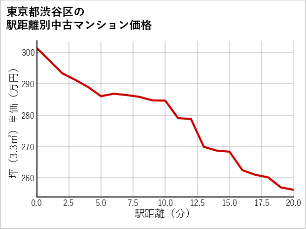 東京都渋谷区の徒歩距離別の中古マンション坪単価