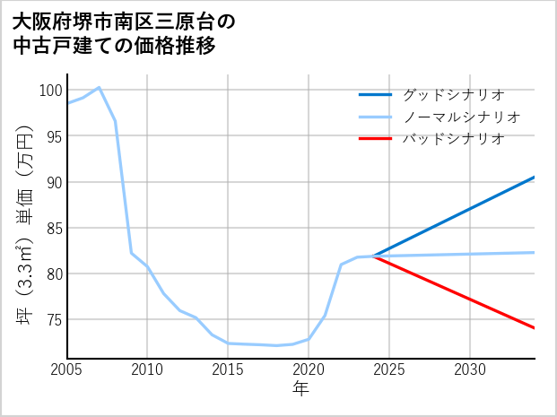 大阪府堺市南区三原台の中古戸建て価格推移