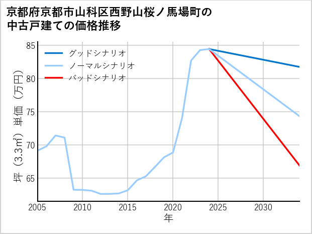 京都府京都市山科区西野山桜ノ馬場町の中古戸建て価格推移