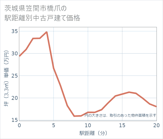 茨城県笠間市橋爪の徒歩距離別の中古戸建て坪単価