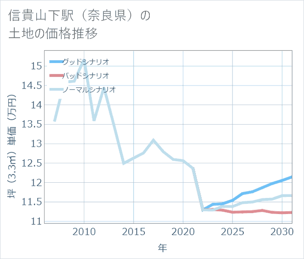 信貴山下駅(奈良県)の土地価格推移