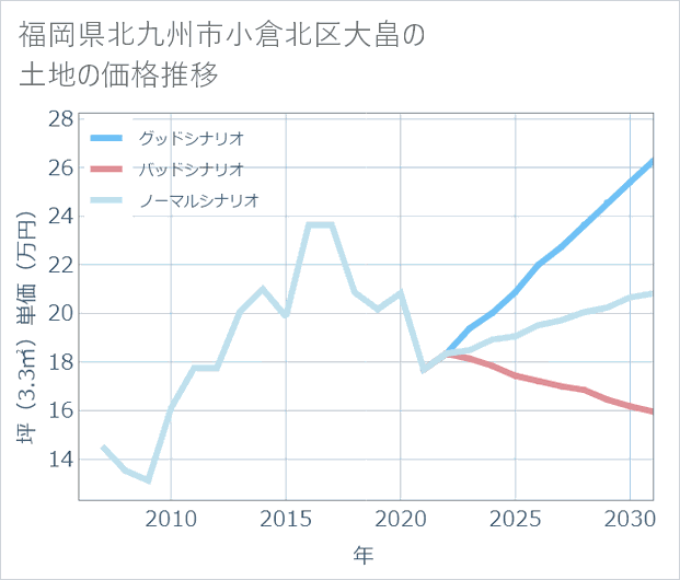 福岡県北九州市小倉北区大畠の土地価格推移