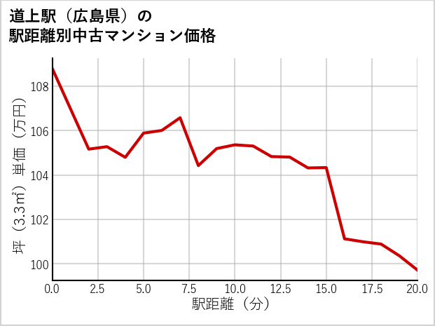 道上駅（広島県）の徒歩距離別の中古マンション坪単価