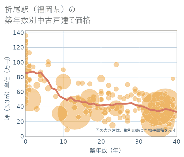 折尾駅(福岡県)の築年数別の中古戸建て坪単価