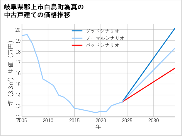 岐阜県郡上市白鳥町為真の中古戸建て価格推移
