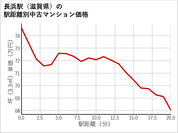 長浜駅（滋賀県）の徒歩距離別の中古マンション坪単価