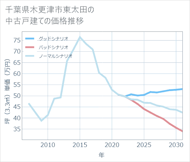 千葉県木更津市東太田の中古戸建て価格推移