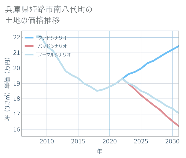 兵庫県姫路市南八代町の土地価格推移