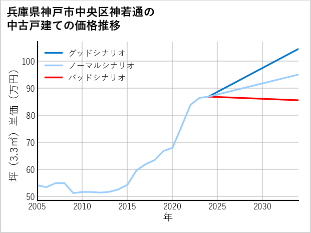 兵庫県神戸市中央区神若通の中古戸建て価格推移