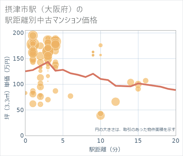 摂津市駅(大阪府)の徒歩距離別の中古マンション坪単価