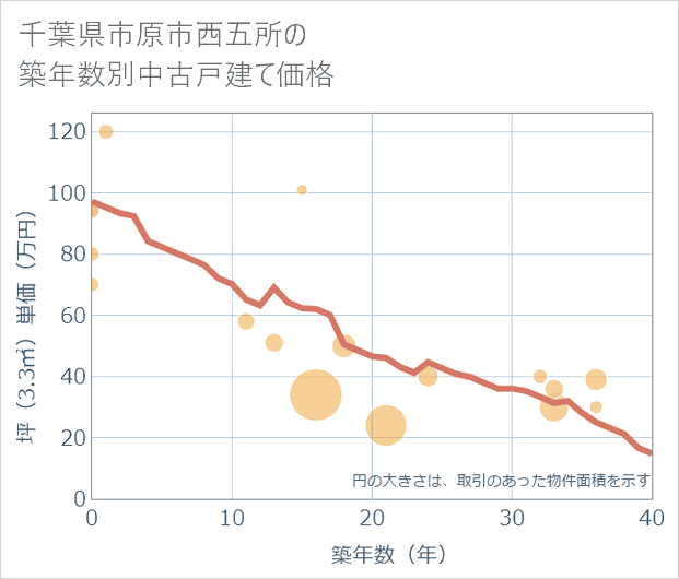 千葉県市原市西五所の築年数別の中古戸建て坪単価