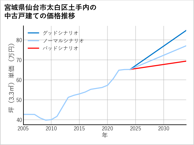 宮城県仙台市太白区土手内の中古戸建て価格推移