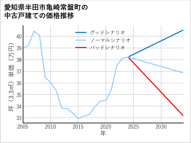 愛知県半田市亀崎常盤町の中古戸建て価格推移