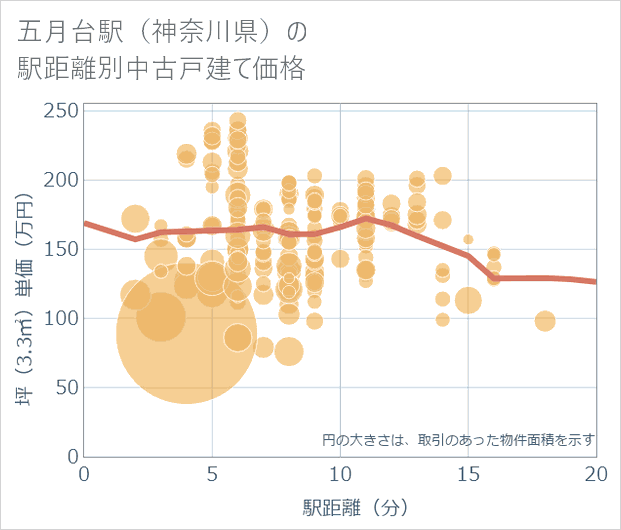 五月台駅(神奈川県)の徒歩距離別の中古戸建て坪単価
