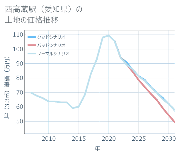 西高蔵駅(愛知県)の土地価格推移