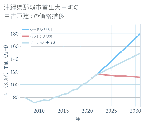 沖縄県那覇市首里大中町の中古戸建て価格推移