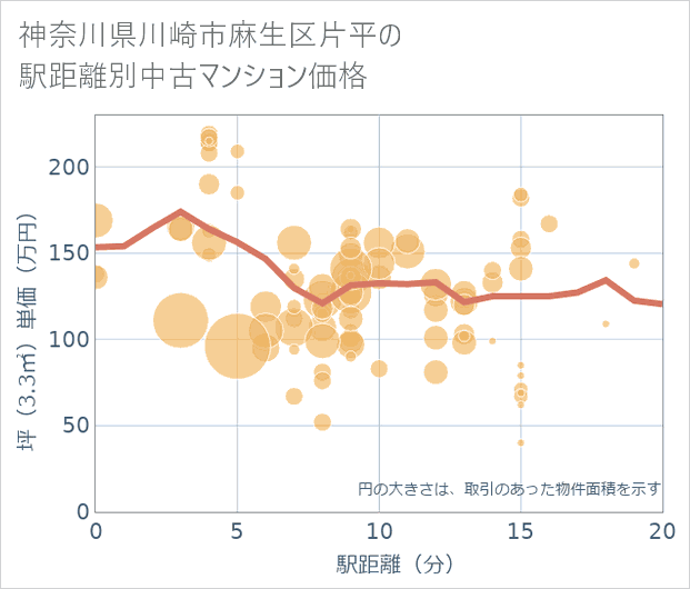 神奈川県川崎市麻生区片平の徒歩距離別の中古マンション坪単価