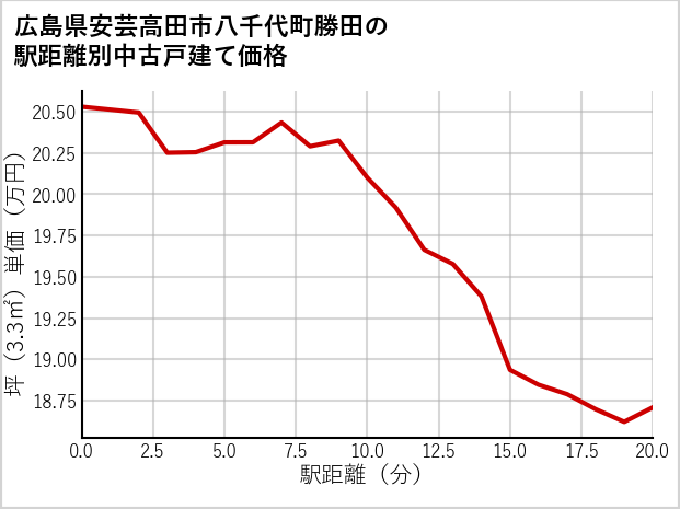 広島県安芸高田市八千代町勝田の徒歩距離別の中古戸建て坪単価