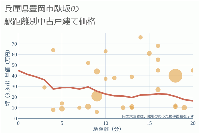 兵庫県豊岡市駄坂の徒歩距離別の中古戸建て坪単価