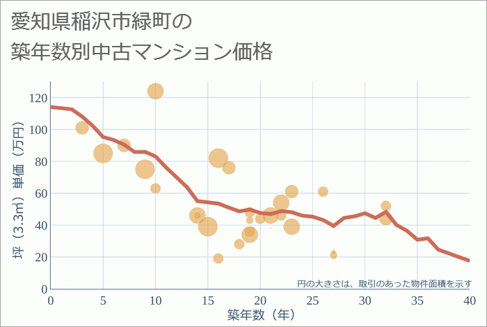 愛知県稲沢市緑町の築年数別の中古マンション坪単価