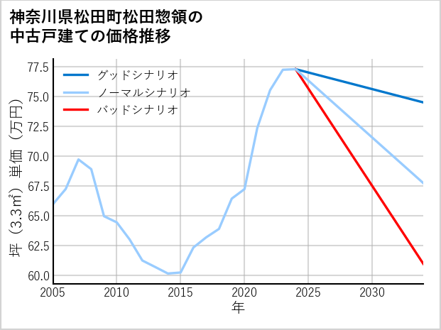 神奈川県松田町松田惣領の中古戸建て価格推移
