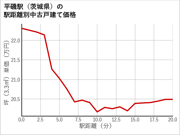 平磯駅（茨城県）の徒歩距離別の中古戸建て坪単価