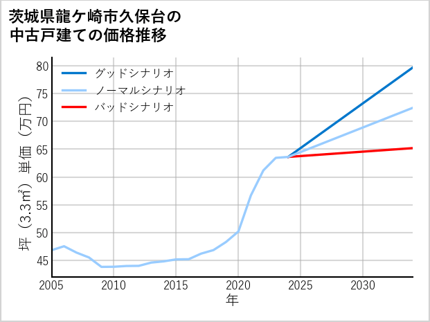 茨城県龍ケ崎市久保台の中古戸建て価格推移