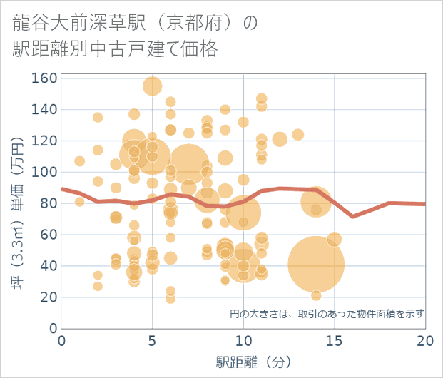龍谷大前深草駅(京都府)の徒歩距離別の中古戸建て坪単価