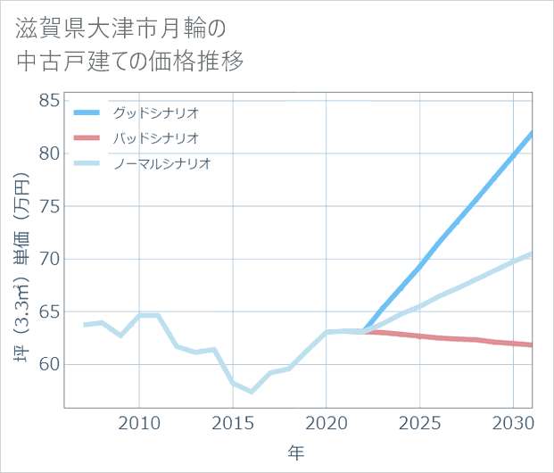 滋賀県大津市月輪の中古戸建て価格推移