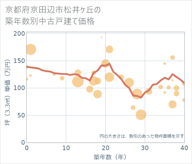 京都府京田辺市松井ケ丘の築年数別の中古戸建て坪単価