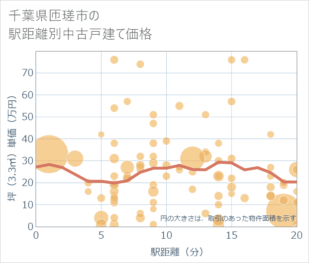 千葉県匝瑳市の徒歩距離別の中古戸建て坪単価