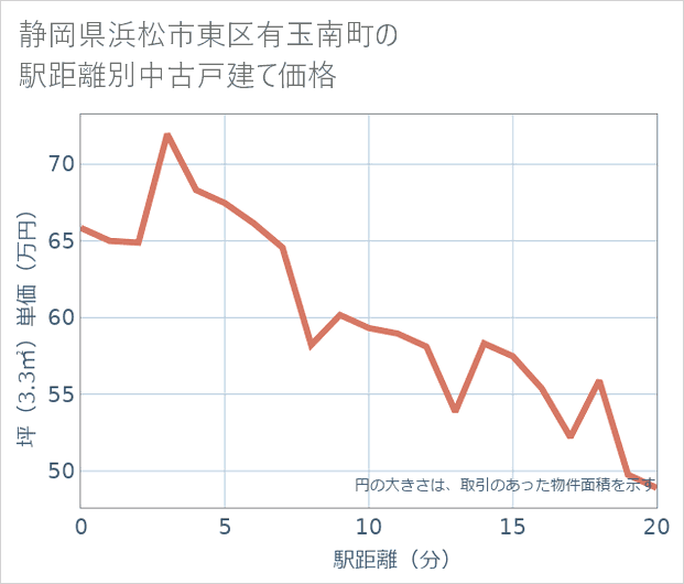 静岡県浜松市東区有玉南町の徒歩距離別の中古戸建て坪単価