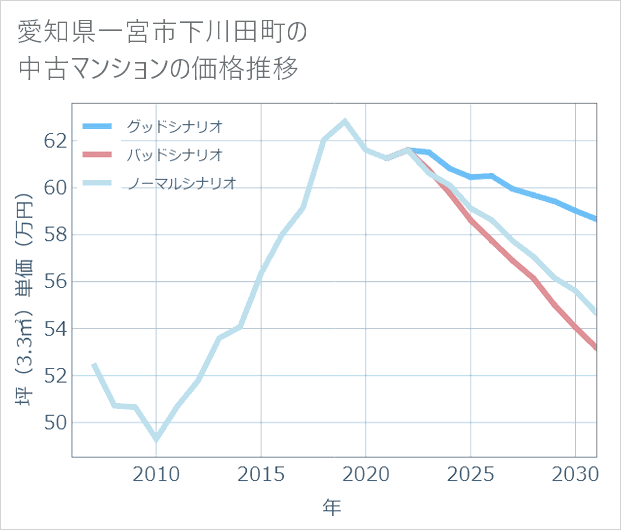 愛知県一宮市下川田町の中古マンション価格推移