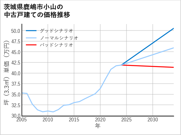 茨城県鹿嶋市小山の中古戸建て価格推移