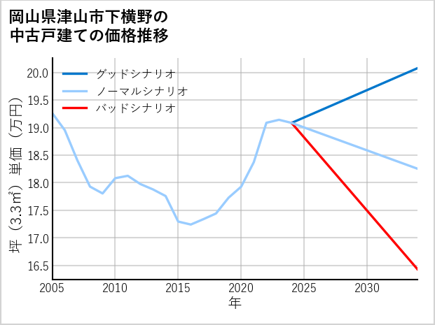 岡山県津山市下横野の中古戸建て価格推移