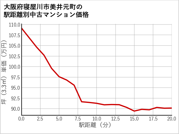 大阪府寝屋川市美井元町の徒歩距離別の中古マンション坪単価
