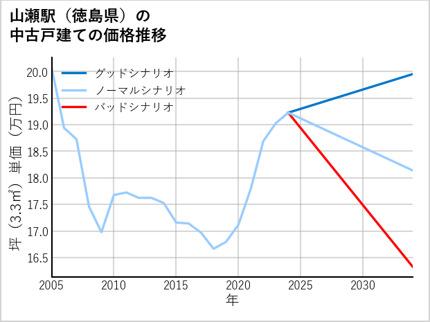 山瀬駅（徳島県）の中古戸建て価格推移