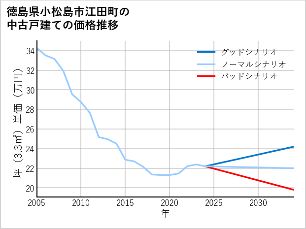 徳島県小松島市江田町の中古戸建て価格推移