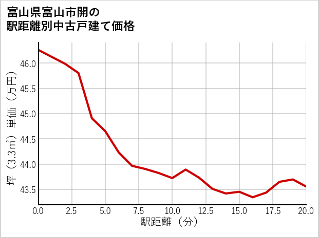 富山県富山市開の徒歩距離別の中古戸建て坪単価