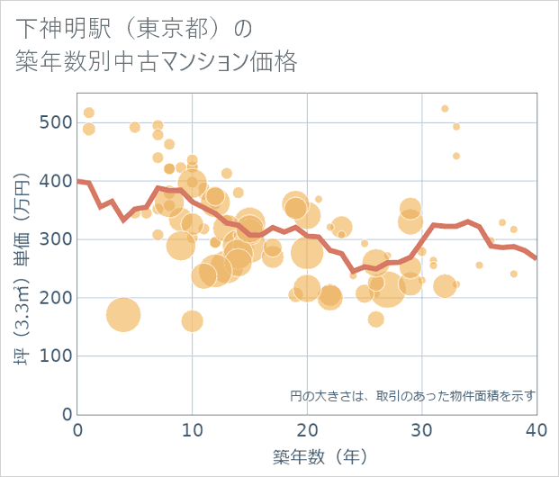 下神明駅(東京都)の築年数別の中古マンション坪単価