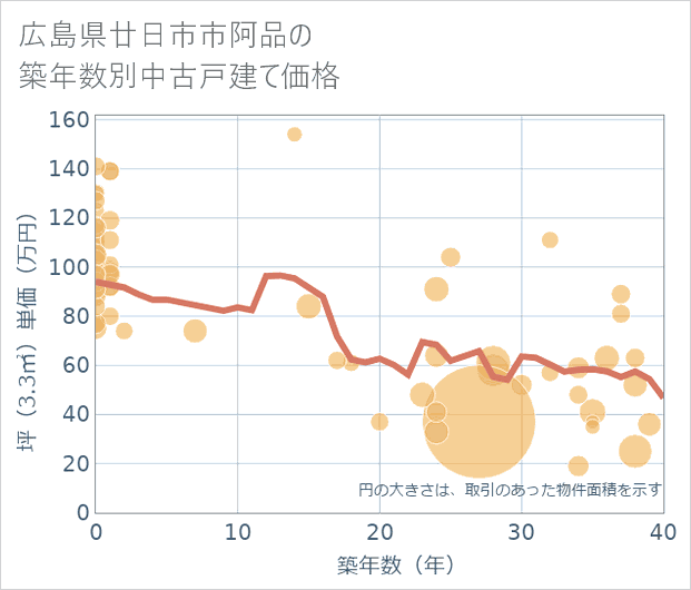 広島県廿日市市阿品の築年数別の中古戸建て坪単価