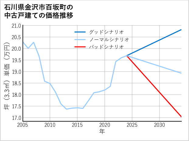 石川県金沢市百坂町の中古戸建て価格推移