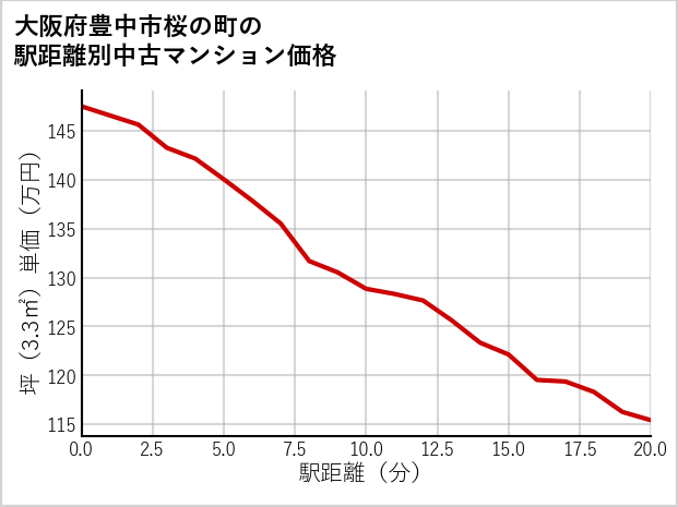 大阪府豊中市桜の町の徒歩距離別の中古マンション坪単価