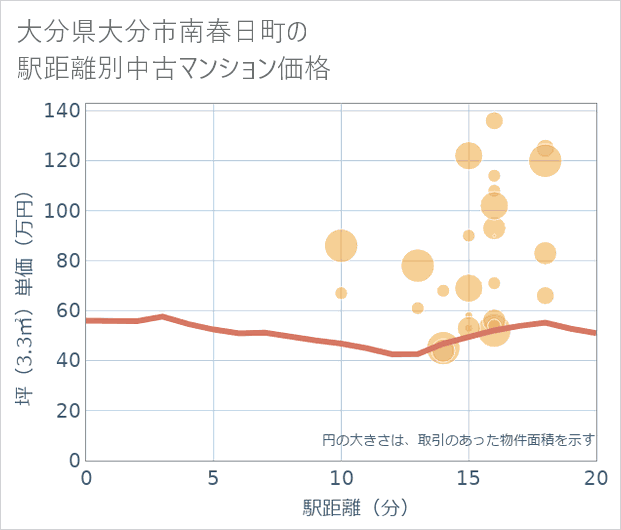 大分県大分市南春日町の徒歩距離別の中古マンション坪単価