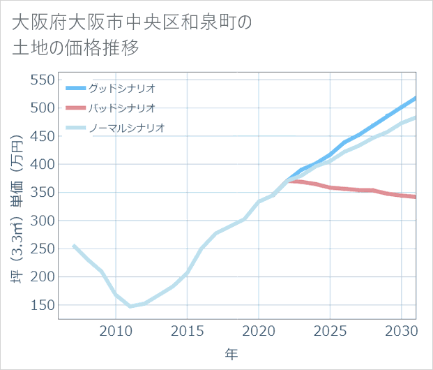 大阪府大阪市中央区和泉町の土地価格推移